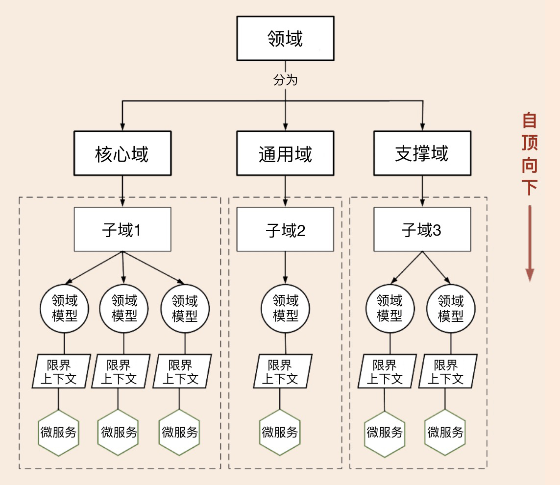 11 | DDD实践：如何用DDD重构中台业务模型？ - 图7