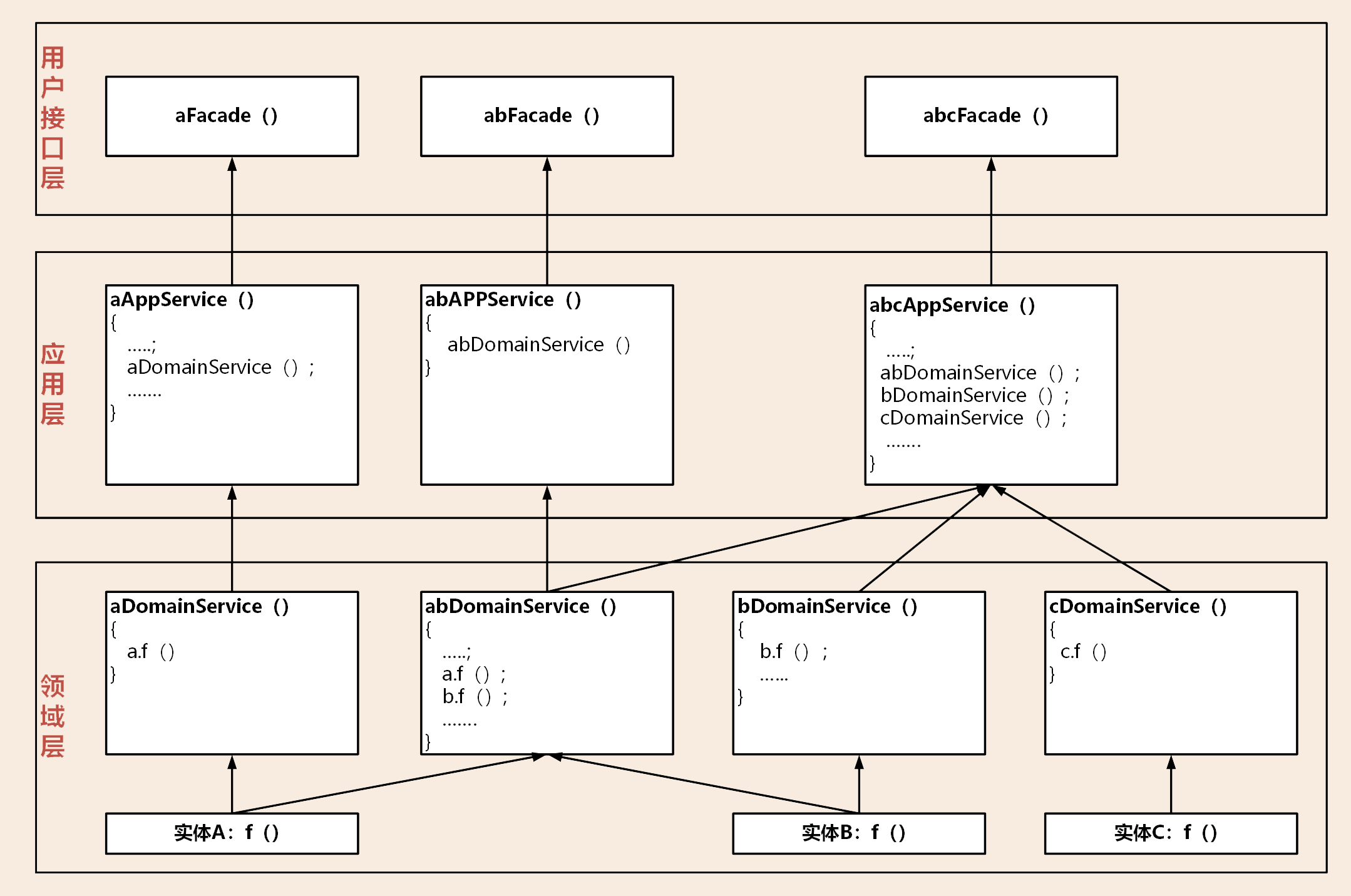 16 | 视图：如何实现服务和数据在微服务各层的协作？ - 图11