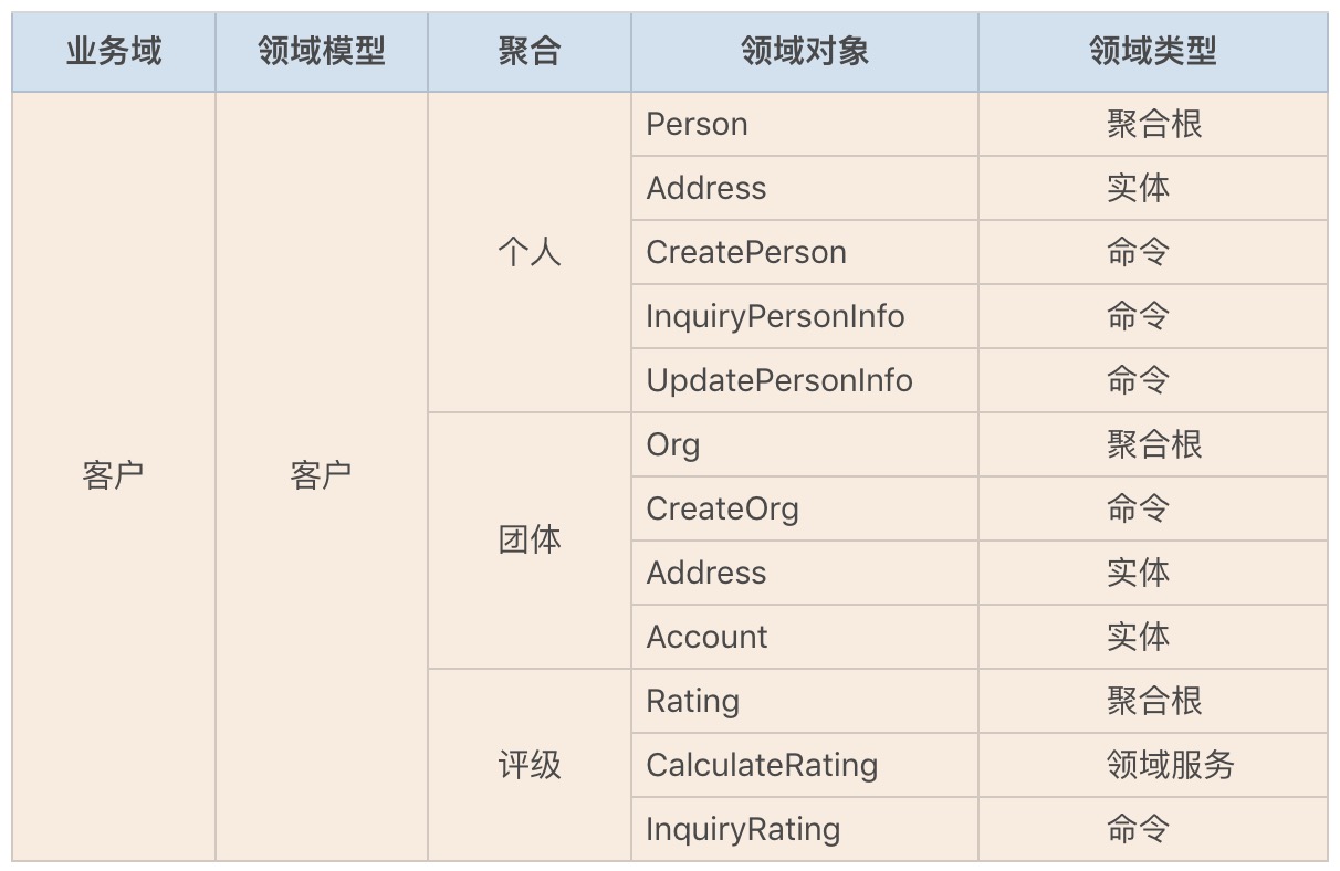 11 | DDD实践：如何用DDD重构中台业务模型？ - 图12