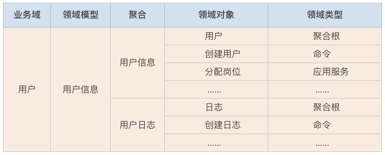 12 | 领域建模：如何用事件风暴构建领域模型？ - 图11