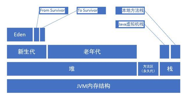 jvm内存模型 - 图1