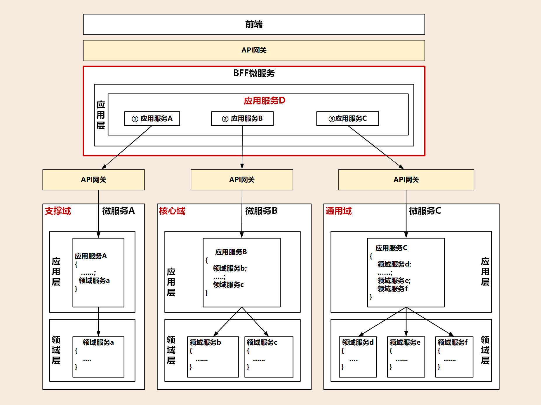 08 | 微服务架构模型：几种常见模型的对比和分析 - 图10