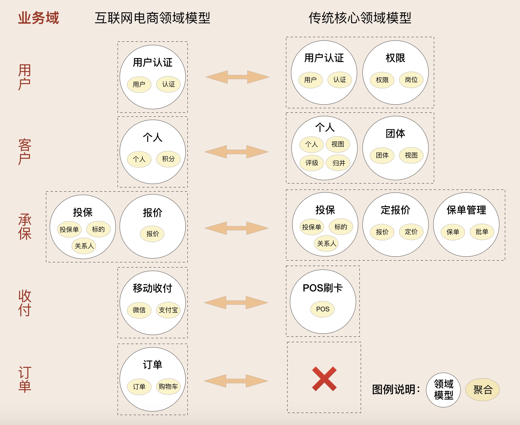 11 | DDD实践：如何用DDD重构中台业务模型？ - 图9