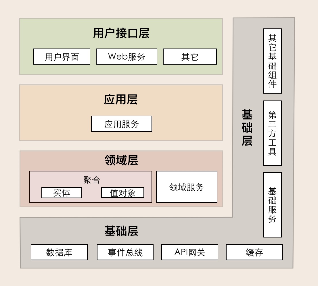 13 | 代码模型（上）：如何使用DDD设计微服务代码模型？ - 图6