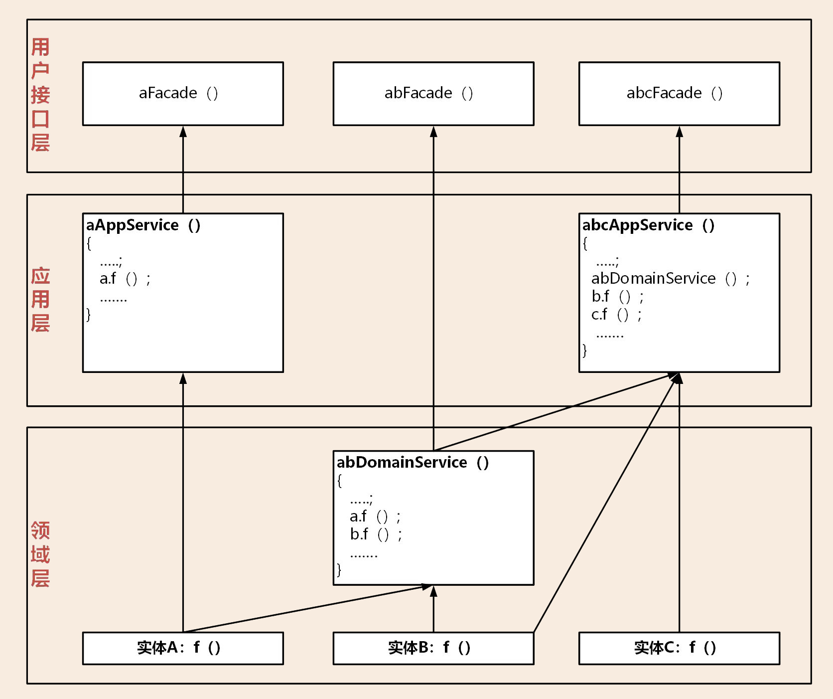 16 | 视图：如何实现服务和数据在微服务各层的协作？ - 图9