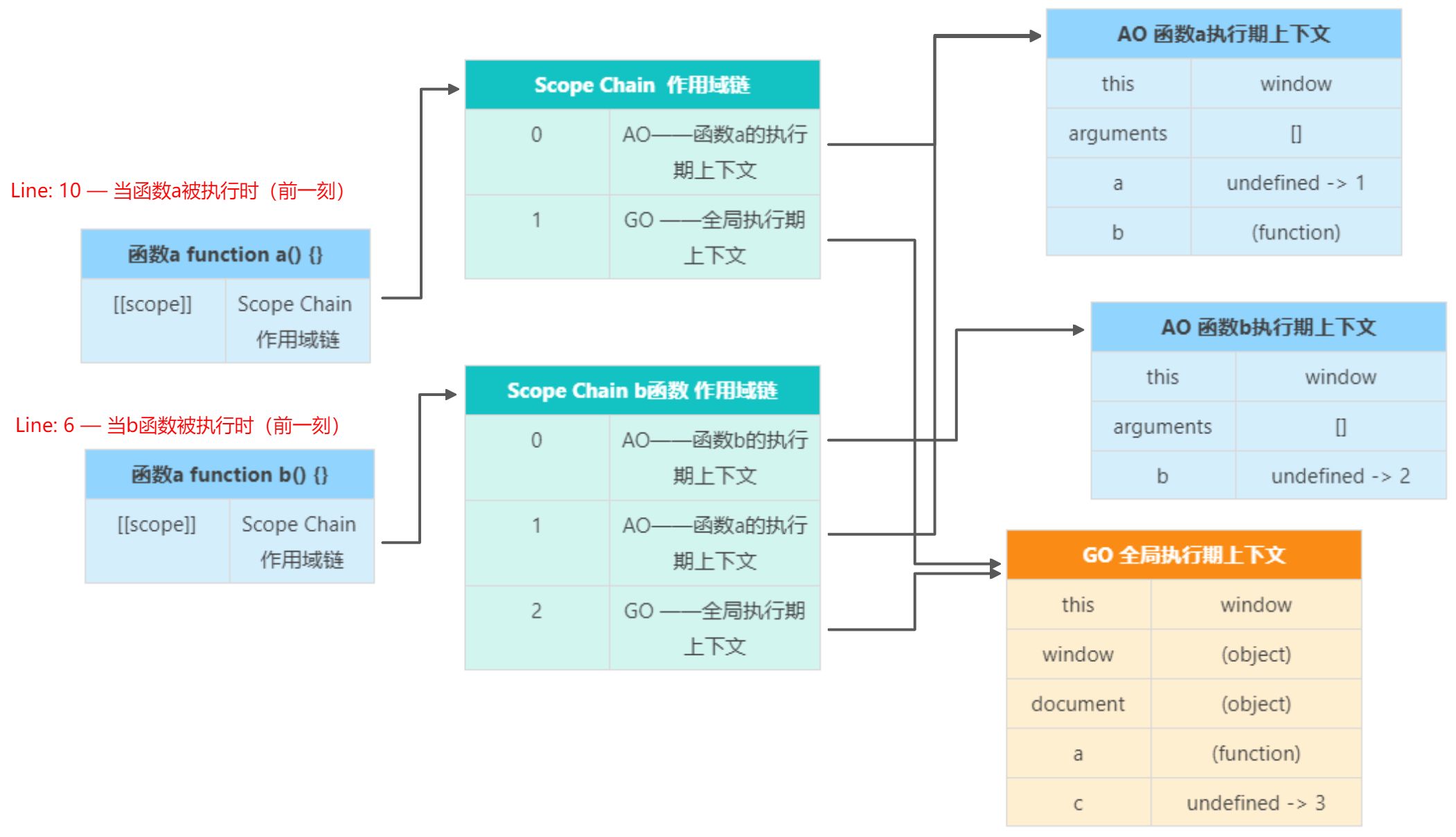 七：作用域、作用域链、闭包基础 - 图1