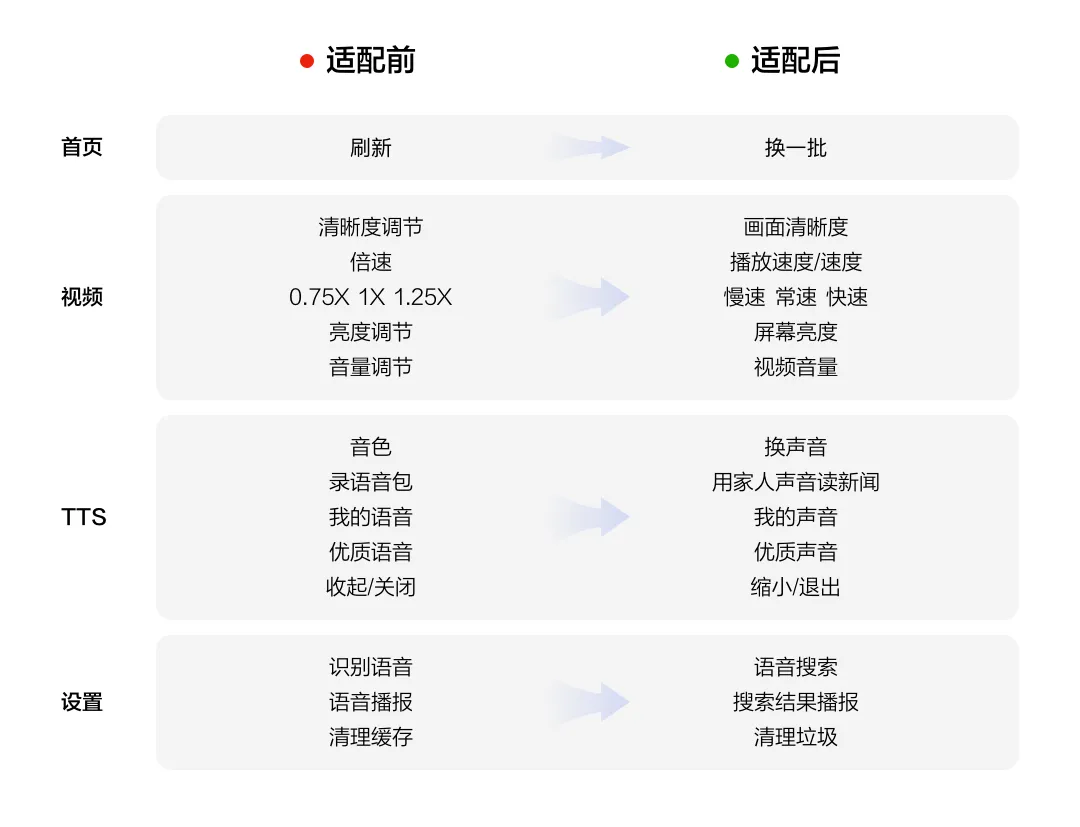 百度大字版精细系统的适老化设计研究实践 - 图16