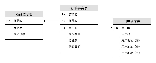 数据仓库和三范式 - 图7