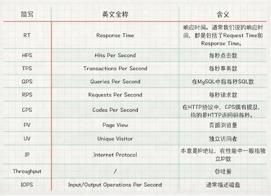 理解TPS、QPS、RT、吞吐量性能指标 - 图2