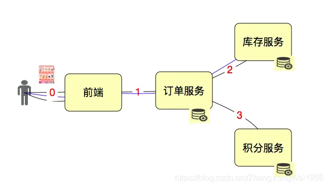 理解TPS、QPS、RT、吞吐量性能指标 - 图4