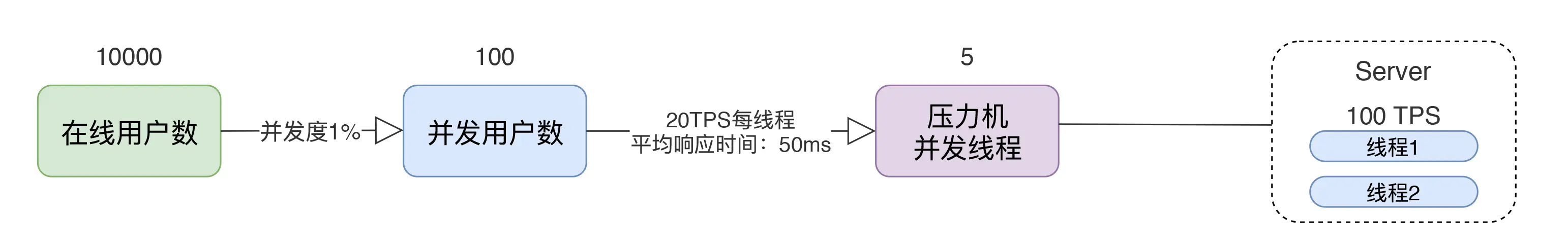 并发用户数的计算 - 图5