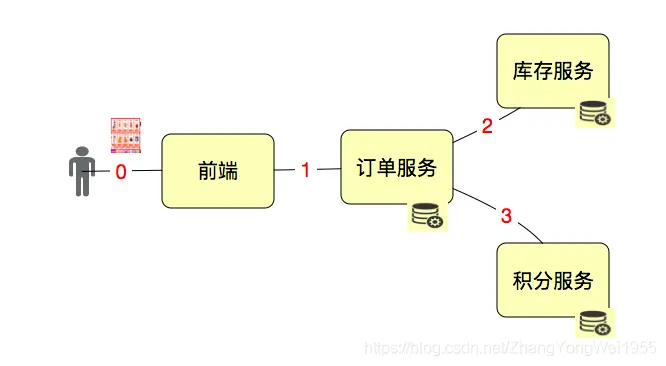 理解TPS、QPS、RT、吞吐量性能指标 - 图3