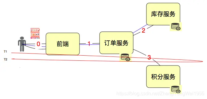 理解TPS、QPS、RT、吞吐量性能指标 - 图5