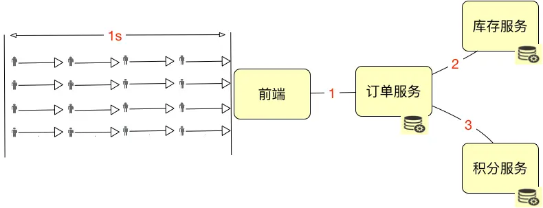 并发用户数的计算 - 图1
