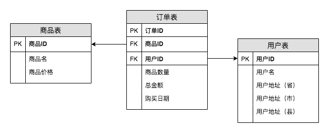 数据仓库和三范式 - 图4