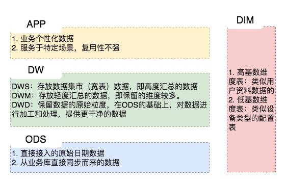 数据仓库的分层方法 - 图3