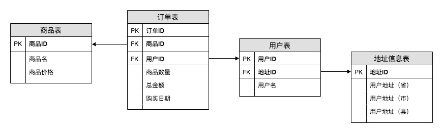 数据仓库和三范式 - 图5