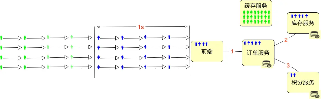 并发用户数的计算 - 图4