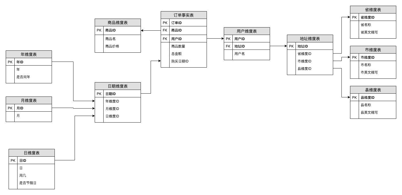 数据仓库和三范式 - 图8