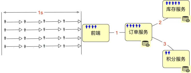 并发用户数的计算 - 图2