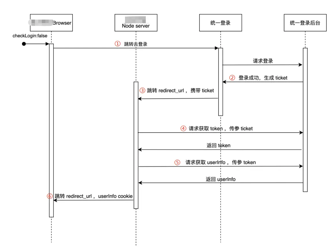 用ticket解决跨域问题 - 图3