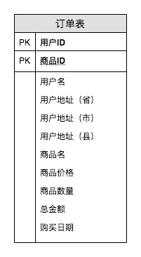 数据仓库和三范式 - 图3
