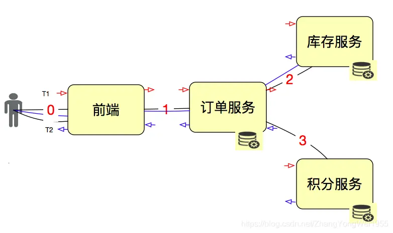 理解TPS、QPS、RT、吞吐量性能指标 - 图6