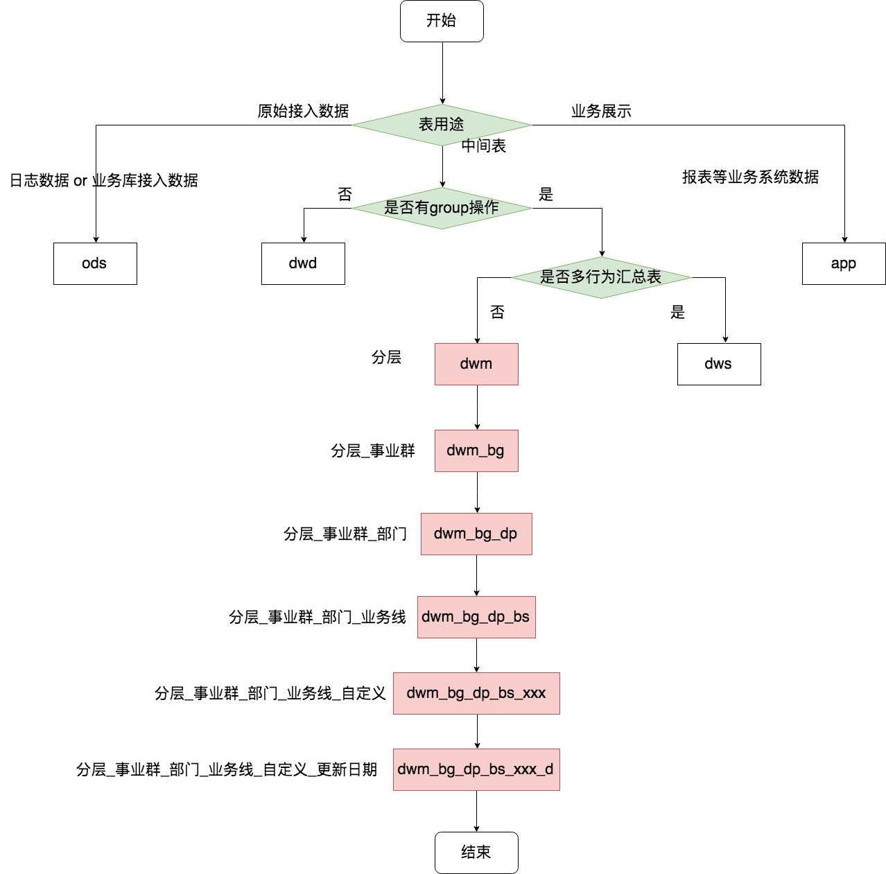 数据仓库的表命名设计 - 图1