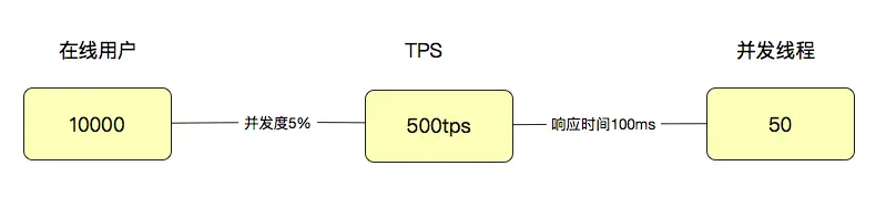 理解TPS、QPS、RT、吞吐量性能指标 - 图9