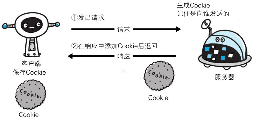 cookie - 图1