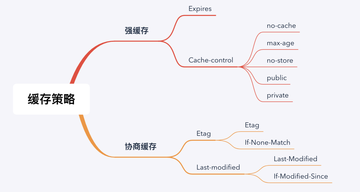 强缓存、协商缓存 - 图1