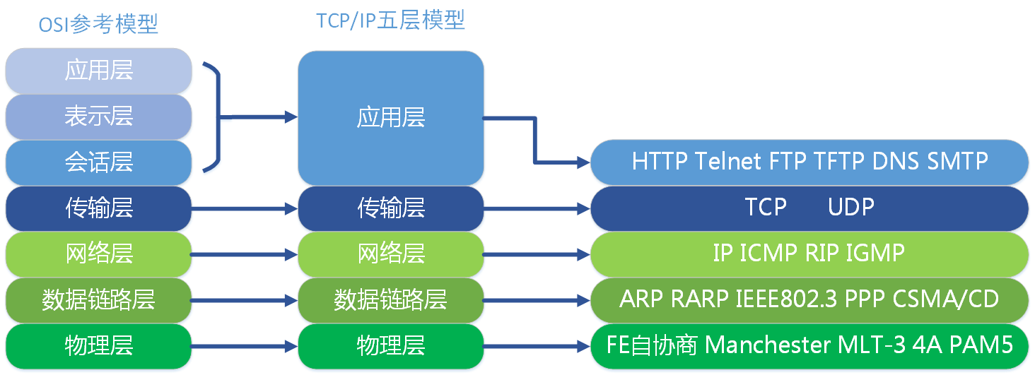 OSI 和 TCP/IP模型 - 图1