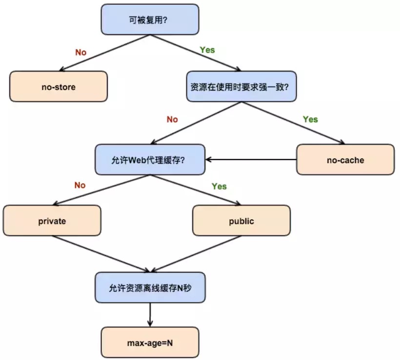 强缓存、协商缓存 - 图2