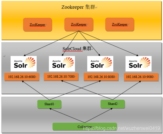 1、ES和Solor的区别 - 图1