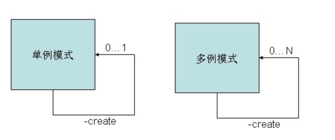 1、单例VS多例 - 图1
