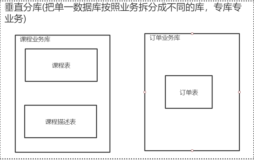 Sharding-Sphere 核心功能使用 - 图3