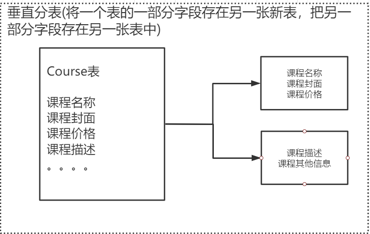 Sharding-Sphere 核心功能使用 - 图2