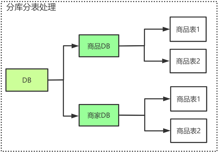 Sharding-Sphere 核心功能使用 - 图1