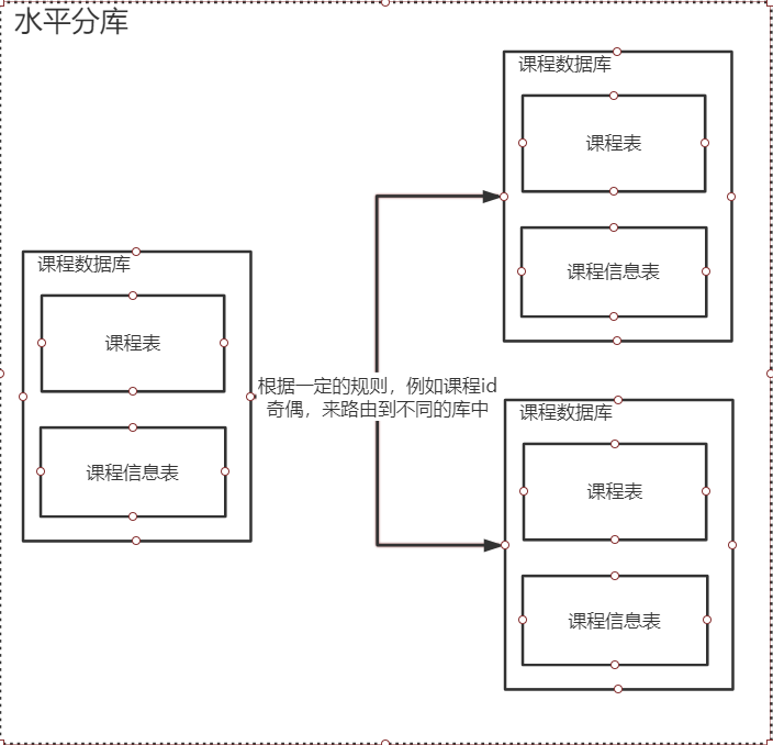 Sharding-Sphere 核心功能使用 - 图5