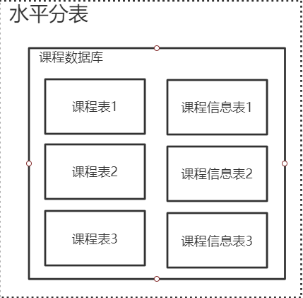 Sharding-Sphere 核心功能使用 - 图4