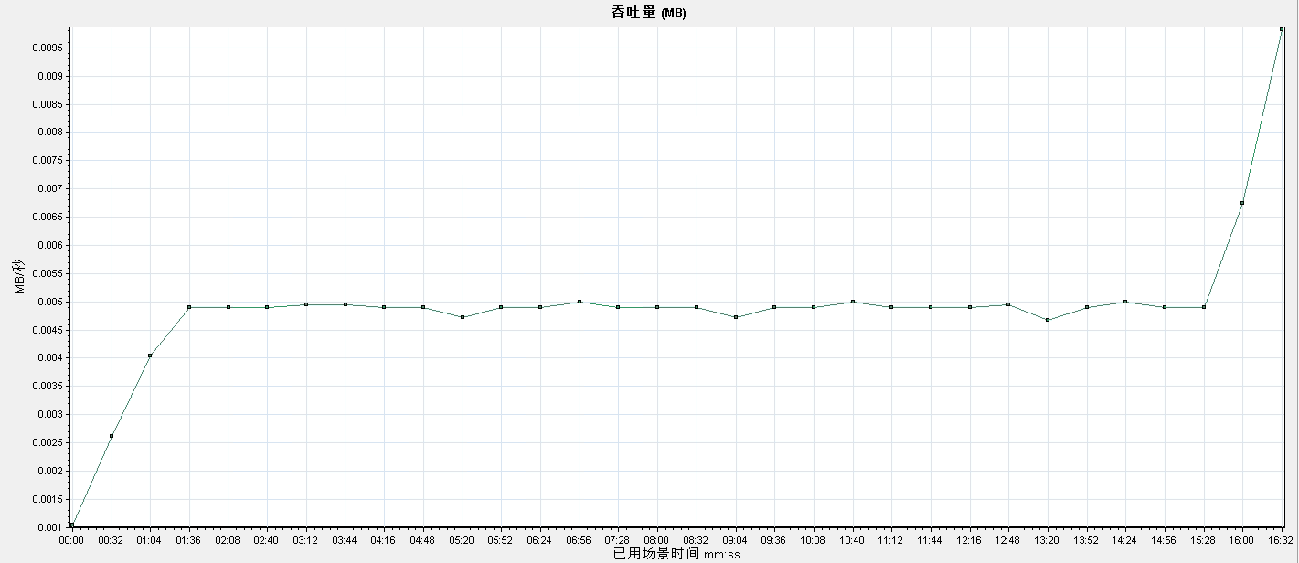 AM Server V6.0 性能测试报告v1.2--模板 - 图23