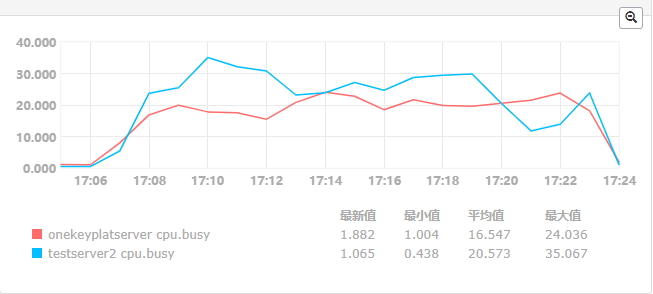 AM Server V6.0 性能测试报告v1.2--模板 - 图8