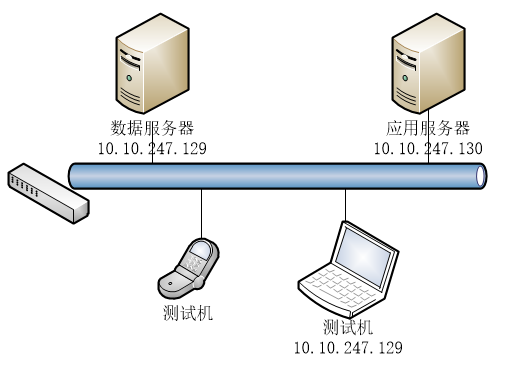 AM Server V6.0 性能测试报告v1.2--模板 - 图1