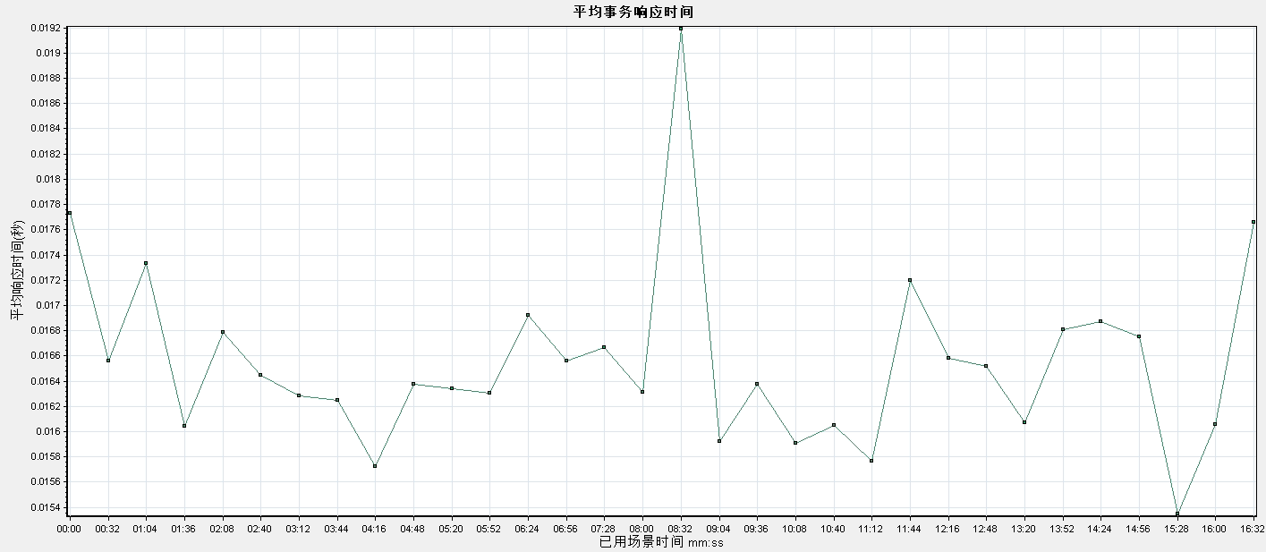 AM Server V6.0 性能测试报告v1.2--模板 - 图21