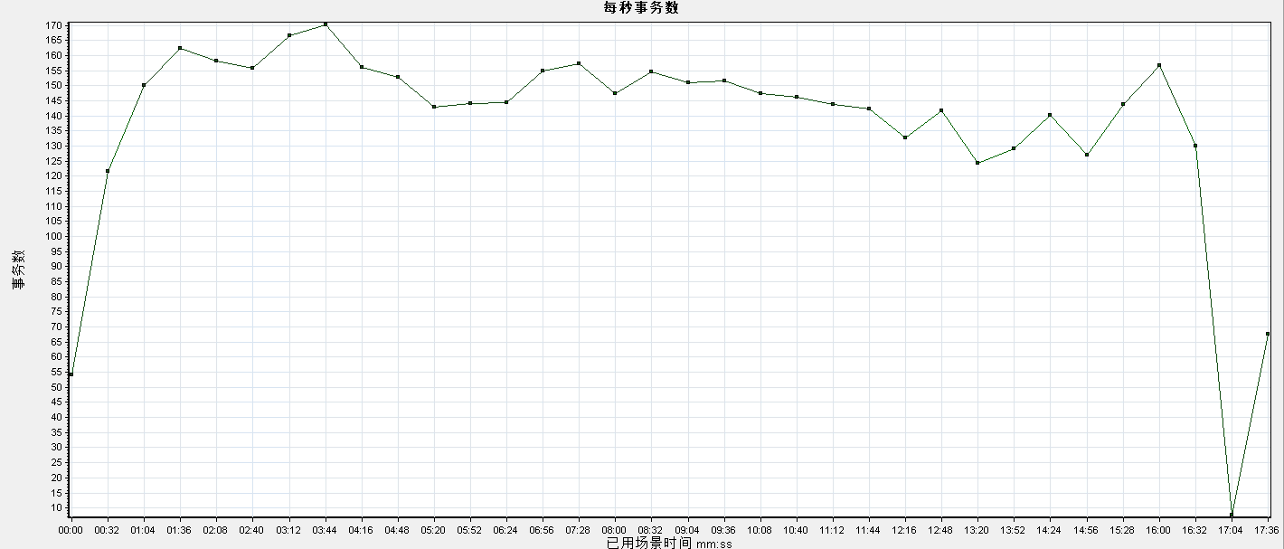 AM Server V6.0 性能测试报告v1.2--模板 - 图2