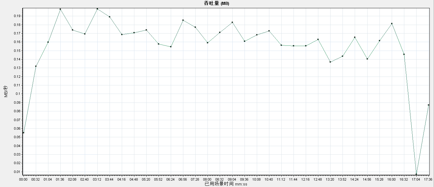 AM Server V6.0 性能测试报告v1.2--模板 - 图6