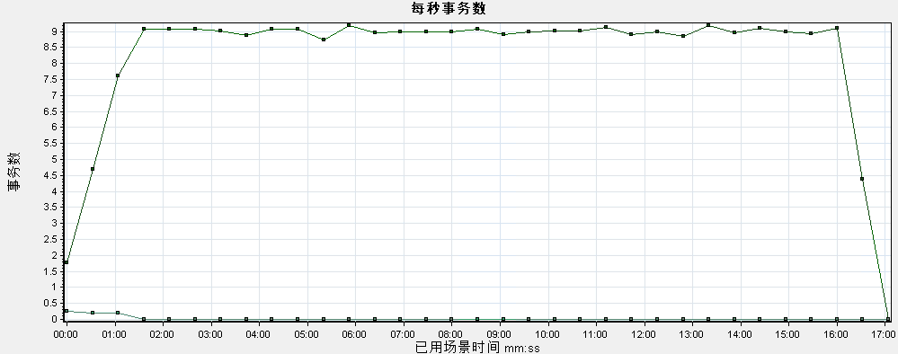 AM Server V6.0 性能测试报告v1.2--模板 - 图11