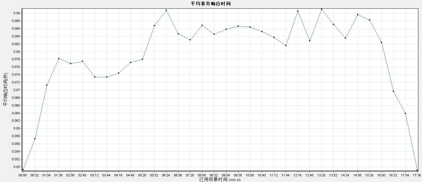 AM Server V6.0 性能测试报告v1.2--模板 - 图4