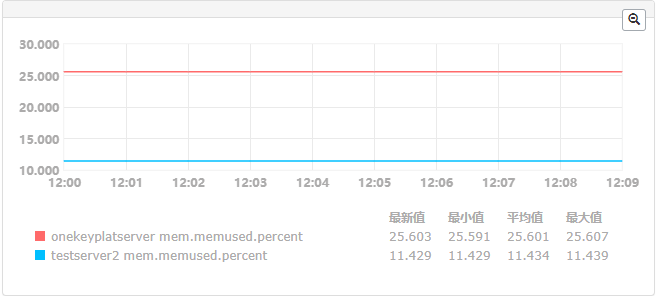 AM Server V6.0 性能测试报告v1.2--模板 - 图50