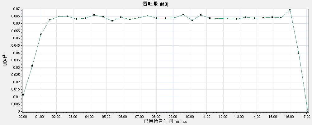 AM Server V6.0 性能测试报告v1.2--模板 - 图15